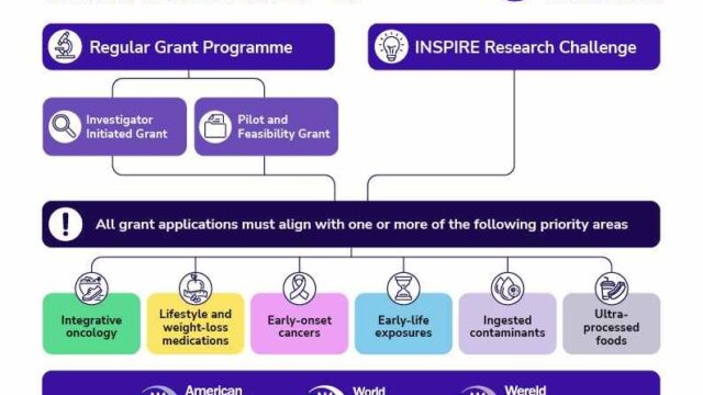 GRANT : Apply for the WCRF International 2026–27 Cancer Research Grants